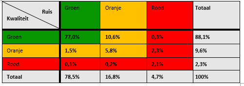 Kwaliteit tabel resultaat