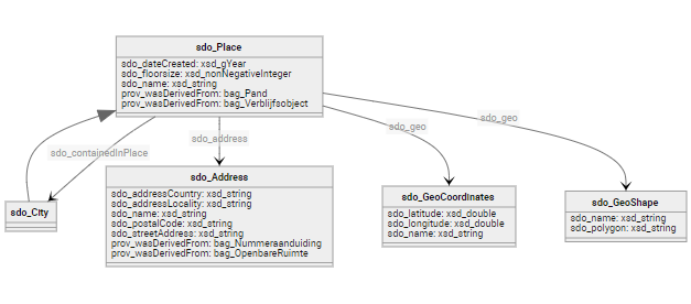 Mermaid schema.org