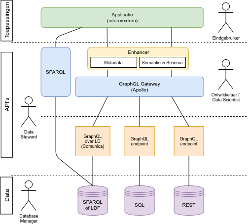 Functionele Architectuur GraphQL