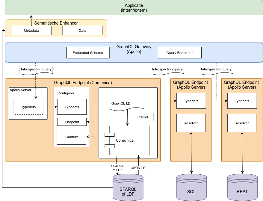 Technische Architectuur GraphQL