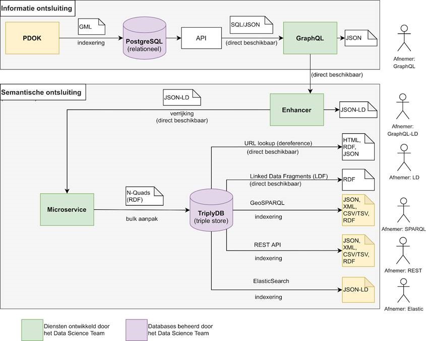 Architectuur Pipeline