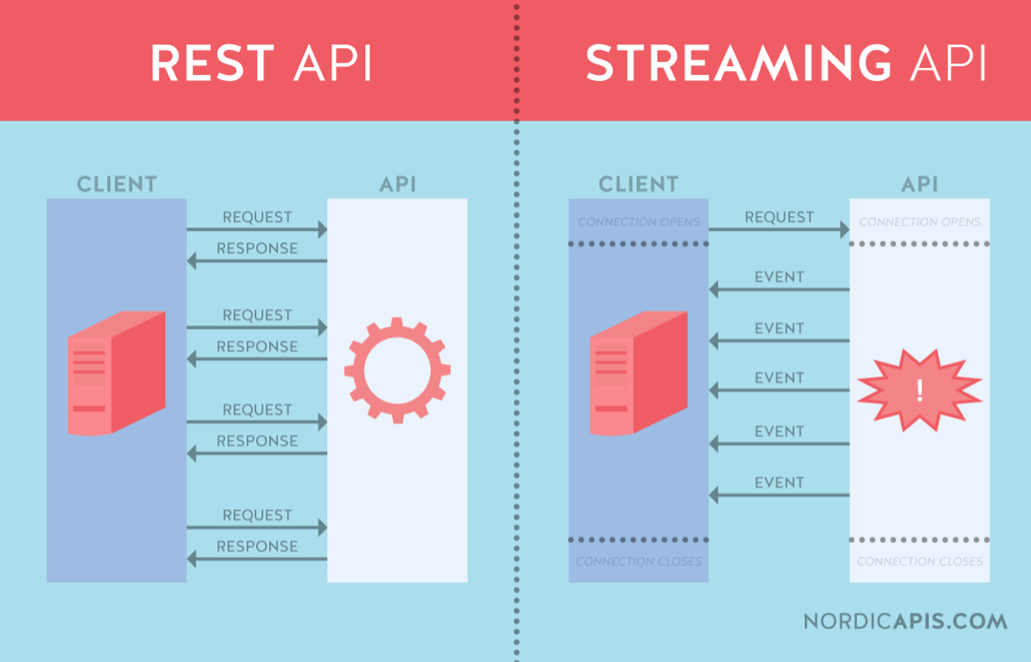 Streaming API